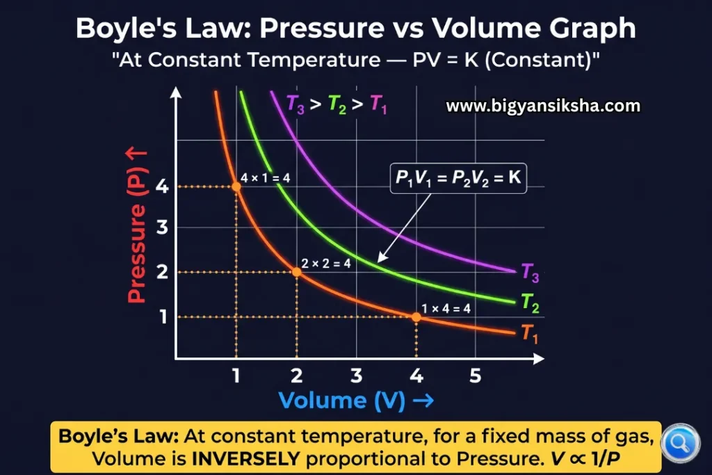Boyle's Law_ Pressure vs Volume Graph