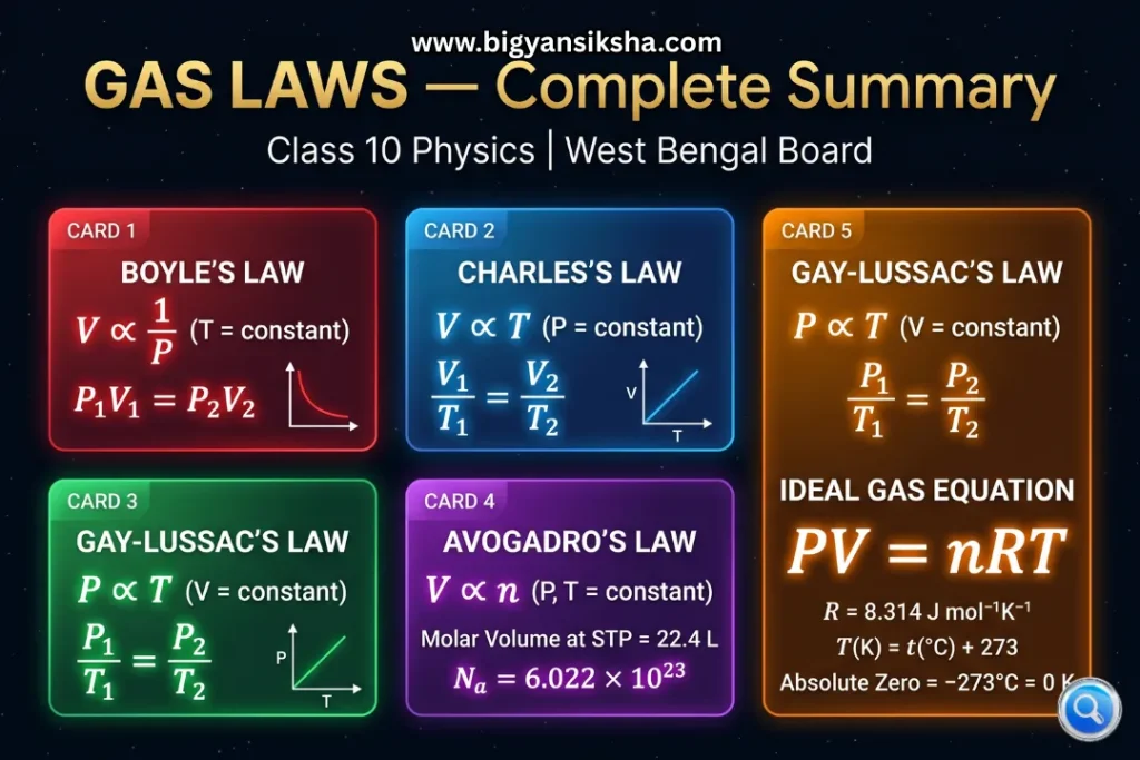 GAS LAWS — Complete Summary Class 10 Physics