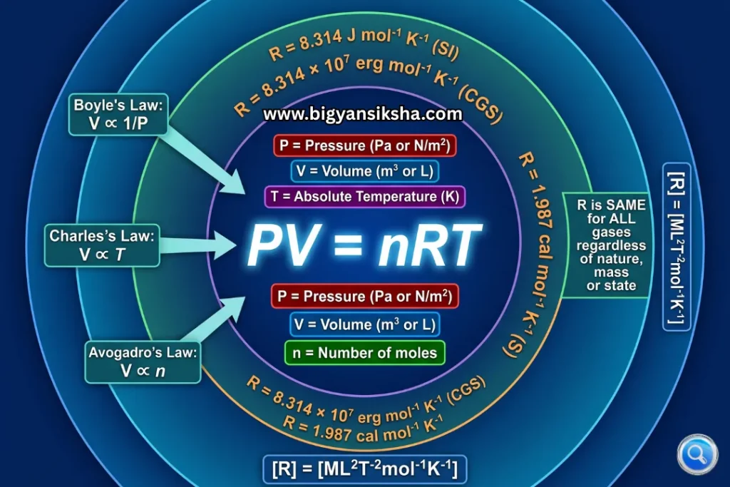 Ideal Gas Equation