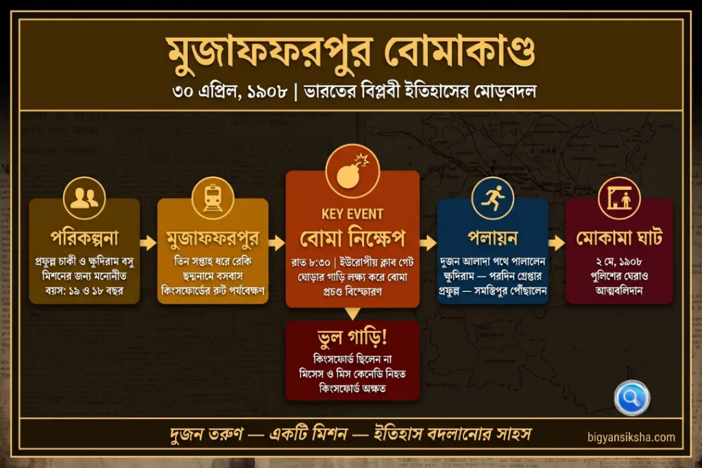মুজাফফরপুর বোমাকাণ্ড