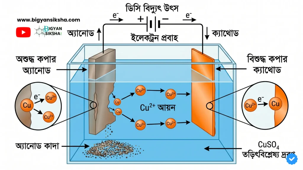 Electrolytic refining