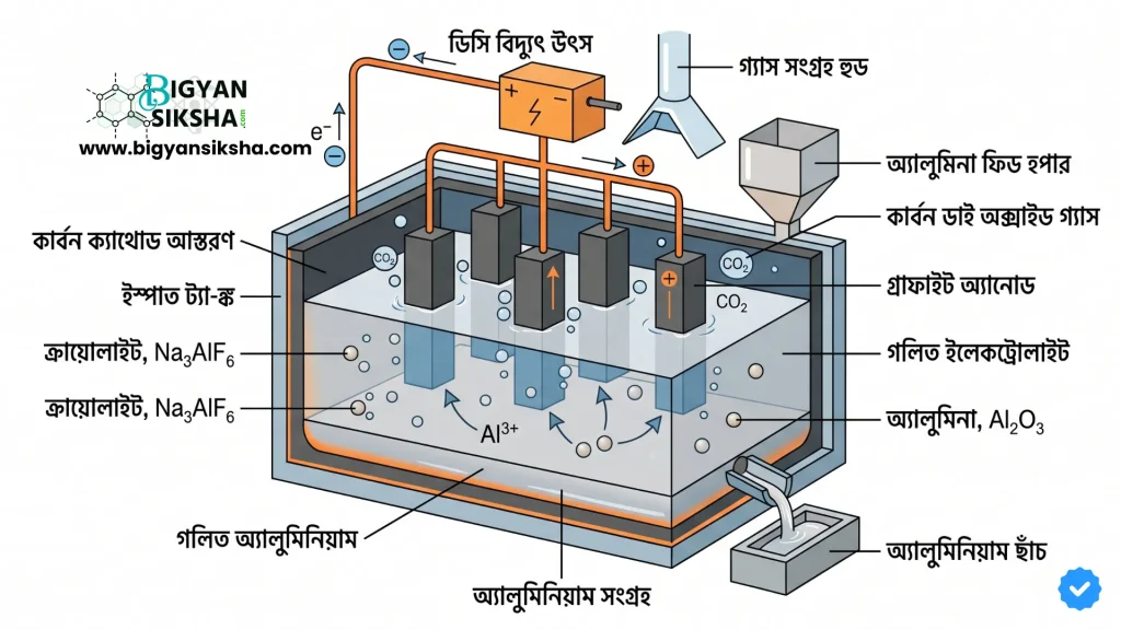 Hall-Héroult aluminum extraction