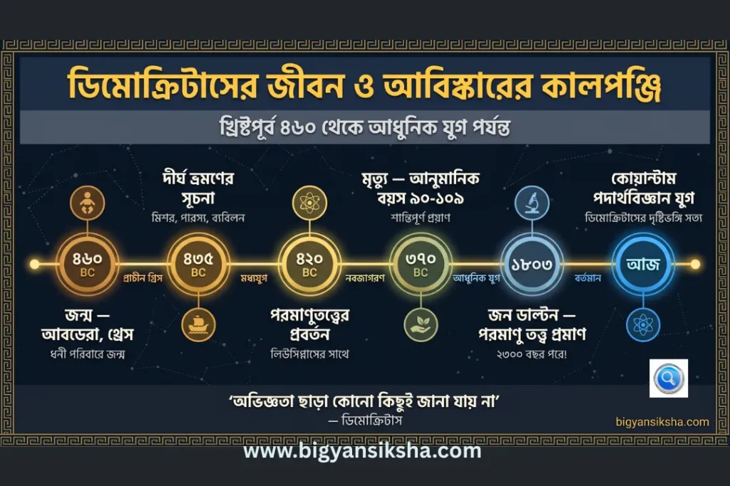ডিমোক্রিটাসের জীবন ও আবিষ্কারের কালপঞ্জি