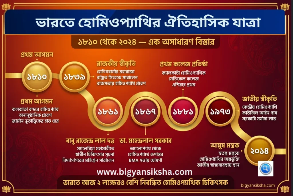 ভারতে হোমিওপ্যাথির ঐতিহাসিক যাত্রা