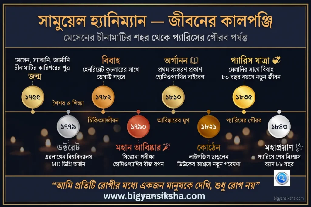 সামুয়েল হ্যানিম্যান — জীবনের কালপঞ্জি