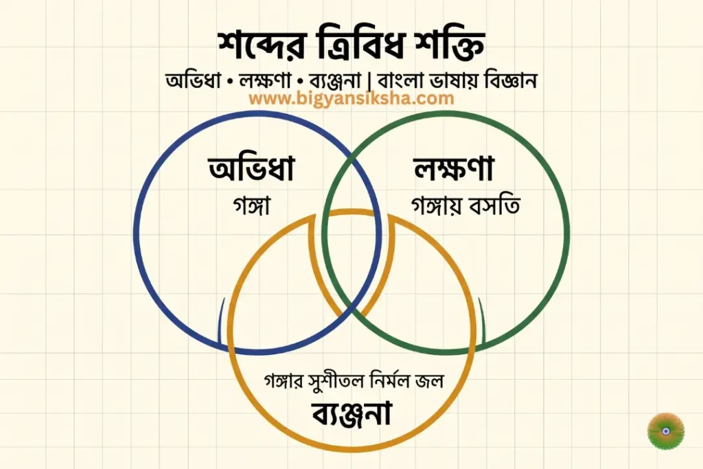 অভিধা • লক্ষণা • ব্যঞ্জনা _ বাংলা ভাষায় বিজ্ঞান