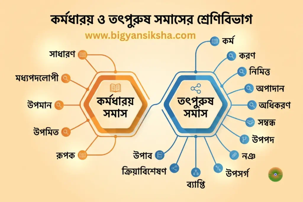 কর্মধারয় ও তৎপুরুষ সমাসের শ্রেণিবিভাগ চার্ট