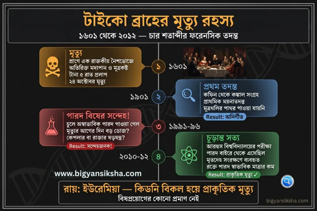 টাইকো ব্রাহের মৃত্যু রহস্য