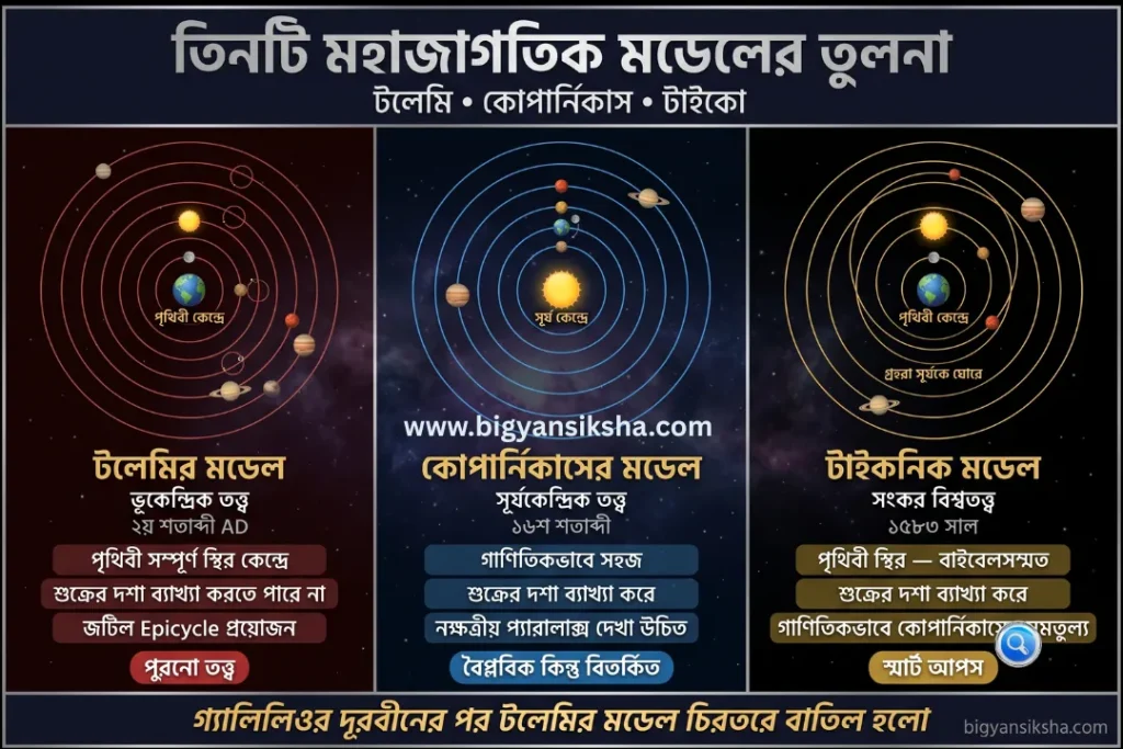 তিনটি মহাজাগতিক মডেলের তুলনা