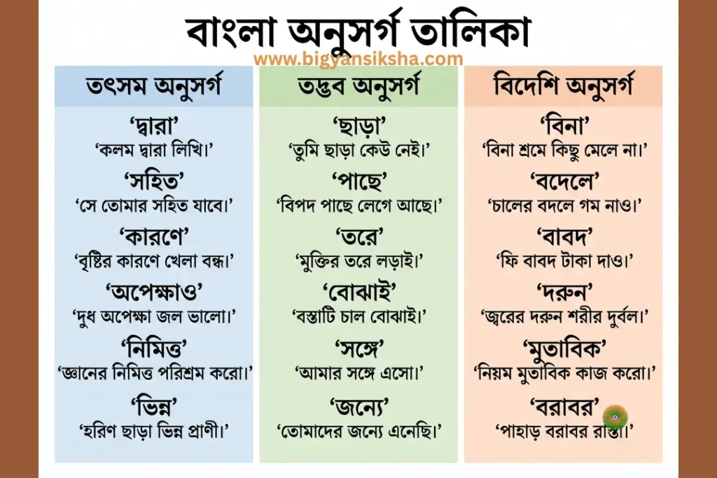 বাংলা অনুসর্গ তালিকা