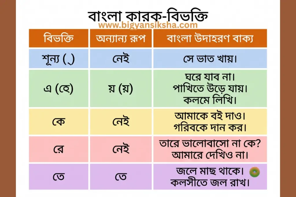 কারক ও অকারক সম্পর্ক দশম শ্রেণি