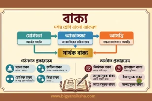 বাক্য দশম শ্রেণি বাংলা ব্যাকরণ