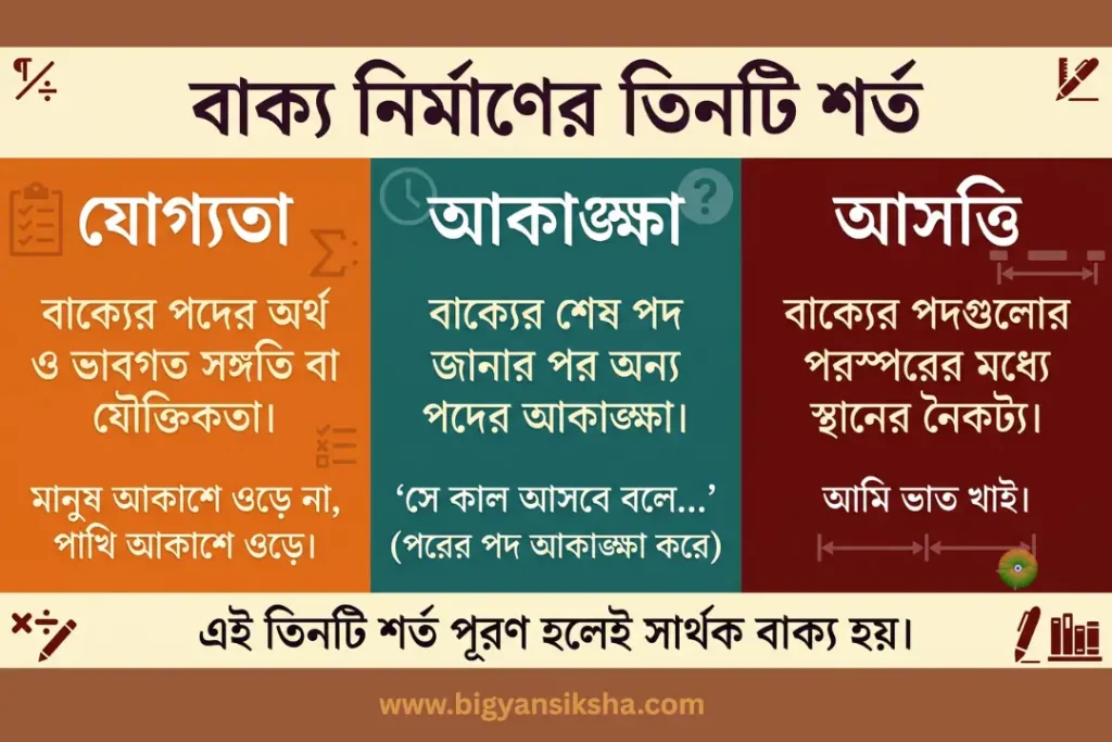 বাক্য নির্মাণের তিনটি শর্ত