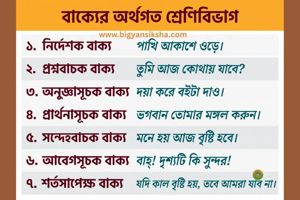 বাক্যের অর্থগত শ্রেণিবিভাগ