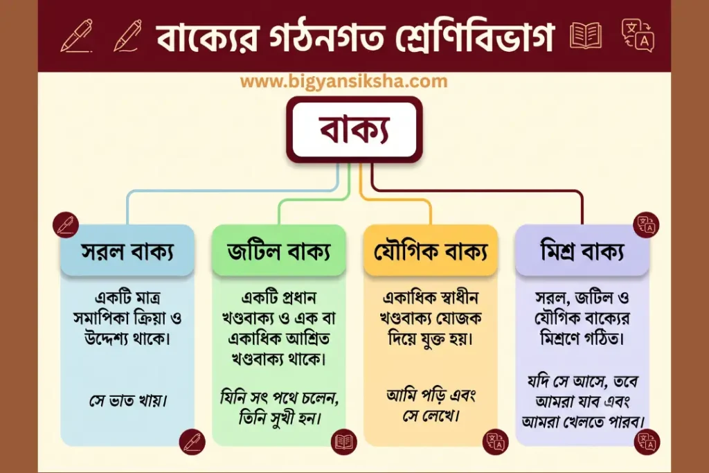 বাক্যের গঠনগত শ্রেণিবিভাগ