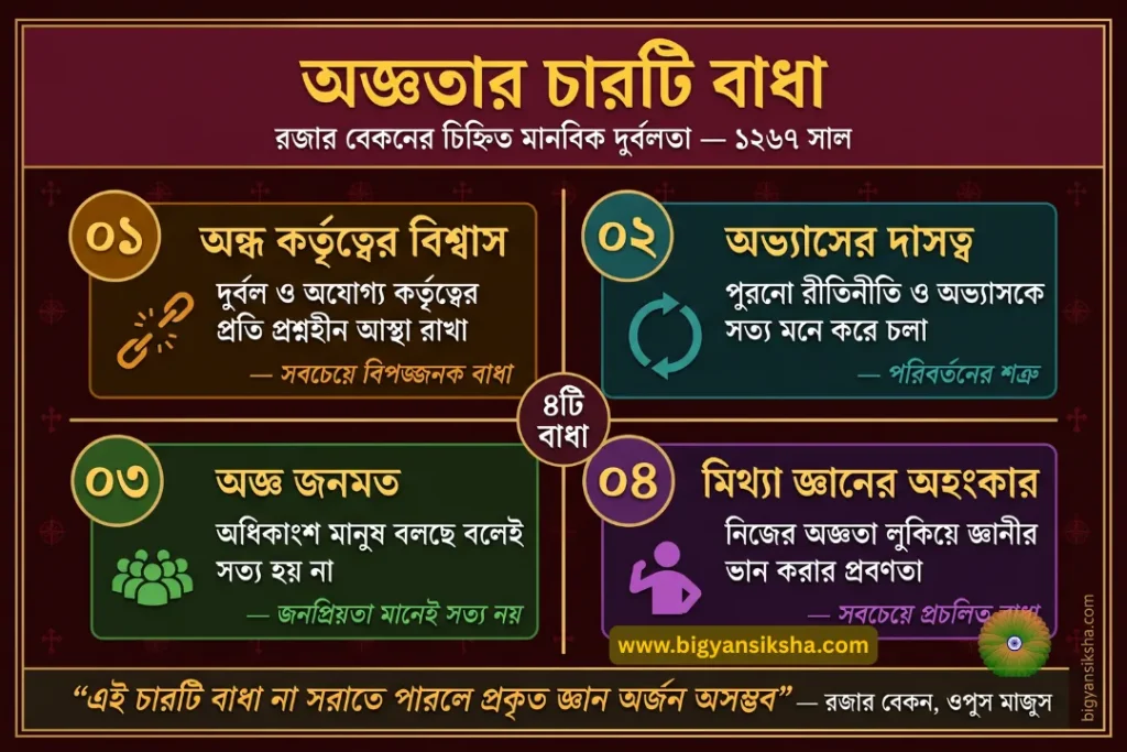 রজার বেকনের চিহ্নিত মানবিক দুর্বলতা