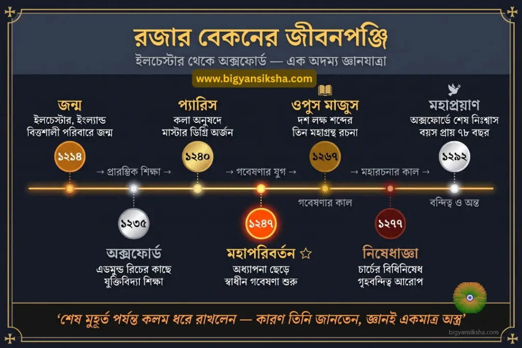 রজার বেকনের জীবনপঞ্জি