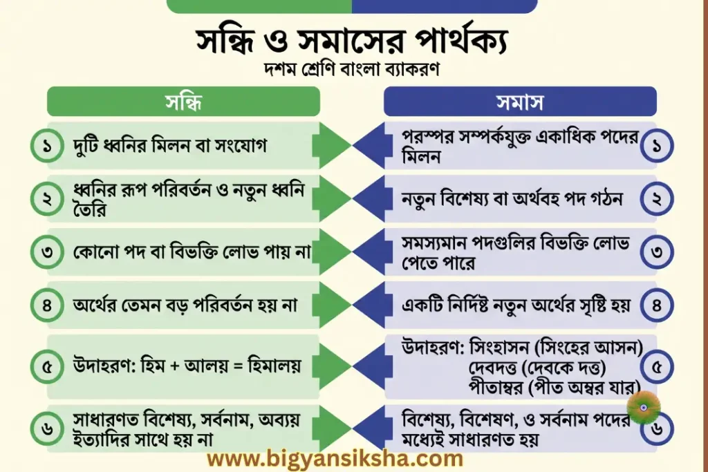 সমাস প্রশ্নোত্তর দশম শ্রেণি বাংলা, সন্ধি ও সমাসের পার্থক্য