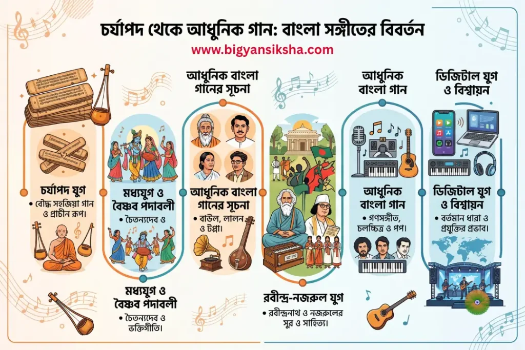 তৃতীয় সেমিস্টার বাংলা